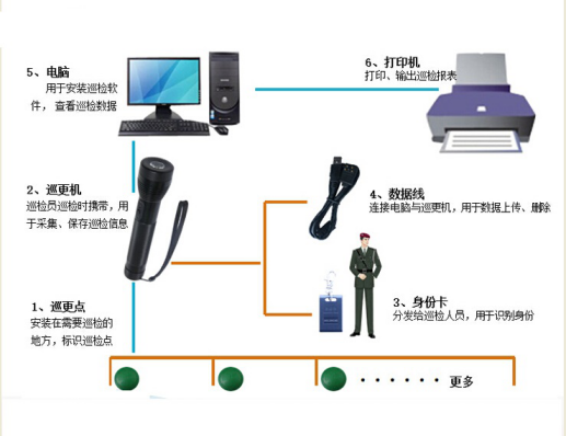 电子巡更系统组成：巡更棒、通讯座、巡更点、人员点、事件本、管理软件（单机版、局域版、网络版）