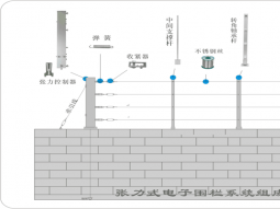 张力电子围栏系统效果图